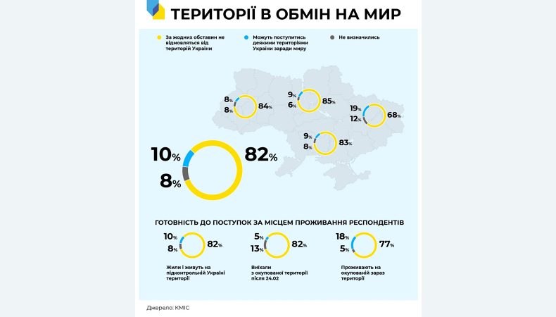 82% українців не готові на територіальні поступки з метою завершення війни