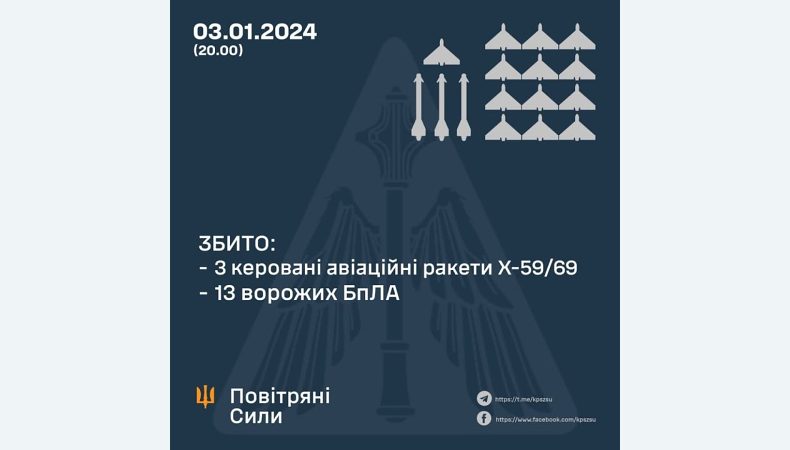 Збито 3 ракети та 13 ворожих БПЛА, 19 безпілотників —локаційно втрачені (без наслідків)