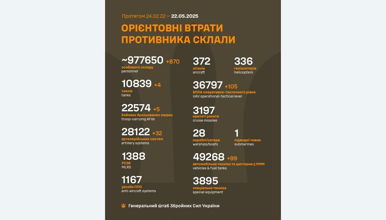 Названі втрати ворога станом на 22 травня 2025 року