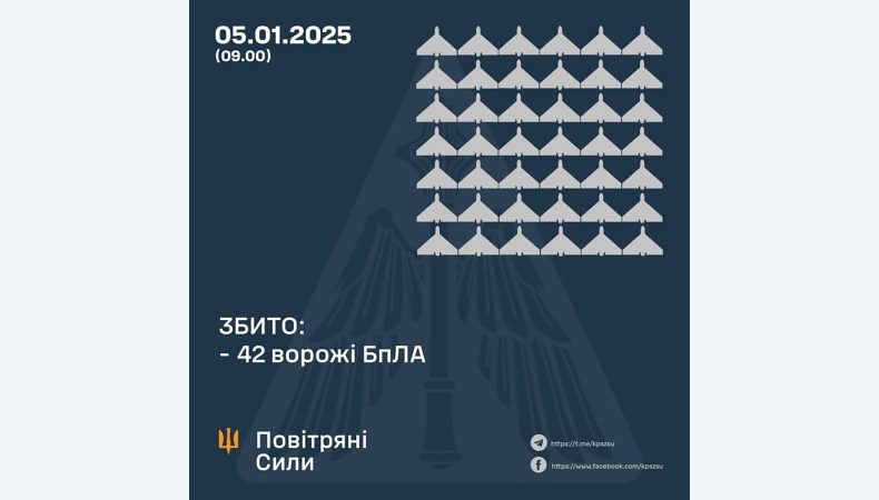 Збито 61 ворожий БПЛА, 42 безпілотники – не досягли цілей (локаційно втрачені)