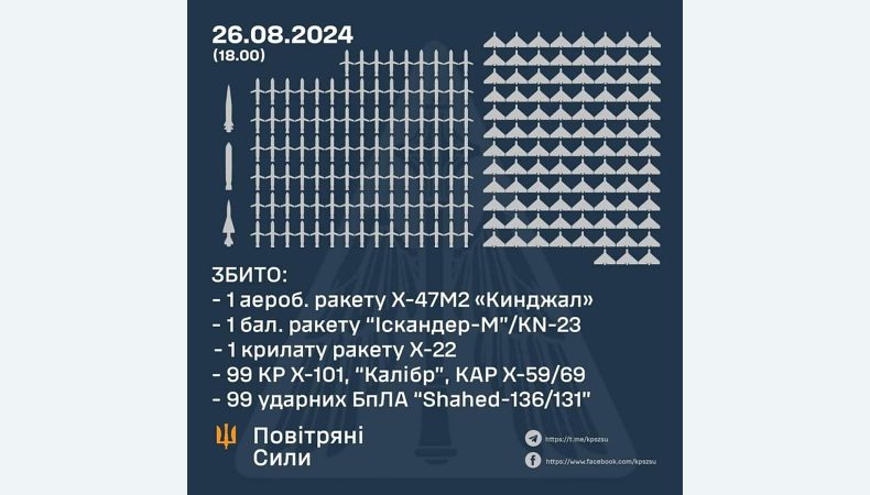 Наймасованіша повітряна атака: збито 102 ракети та 99 ударних БПЛА