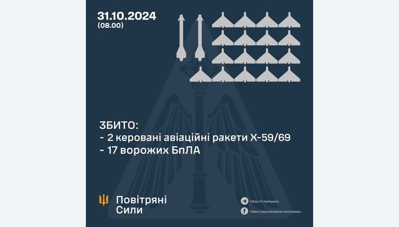 Збито 17 ворожих БПЛА та 2 керовані авіаційні ракети