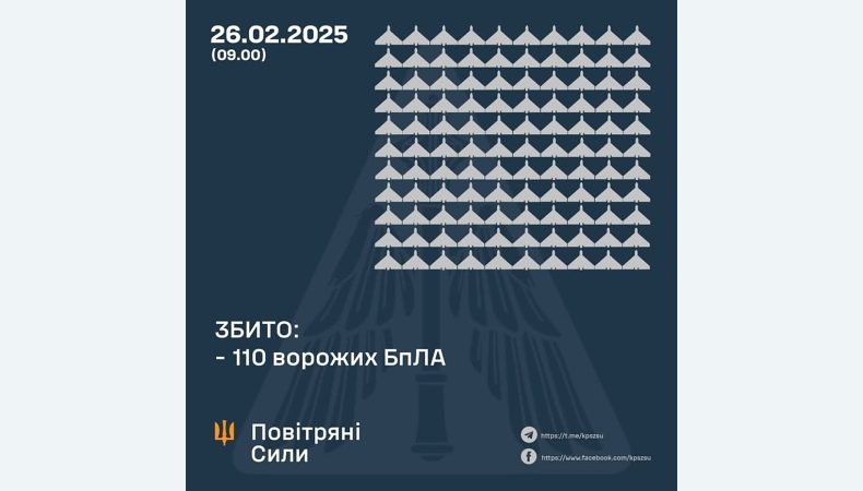 Збито 110 ворожих БПЛА, 66 безпілотників не досягли цілей (локаційно втрачені)