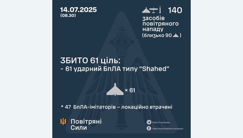 Збито 61 ударний БПЛА