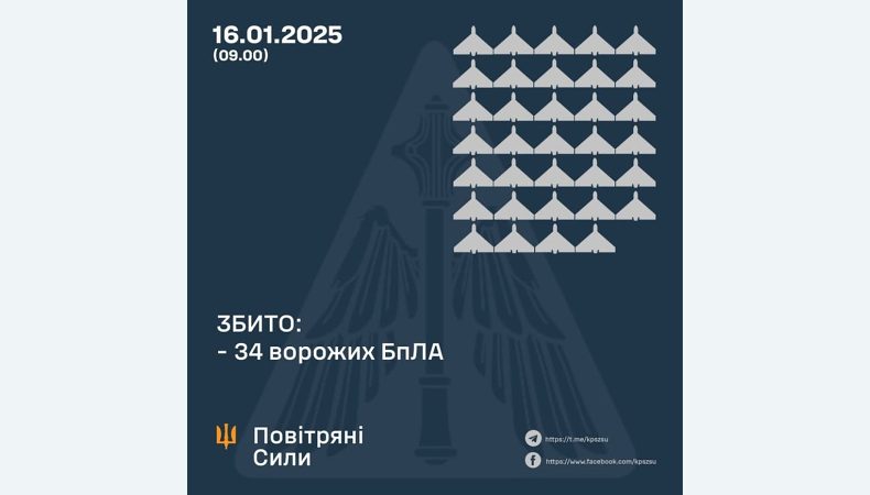 Збито 34 ворожих БПЛА, 18 безпілотників — не досягли цілей (локаційно втрачені)