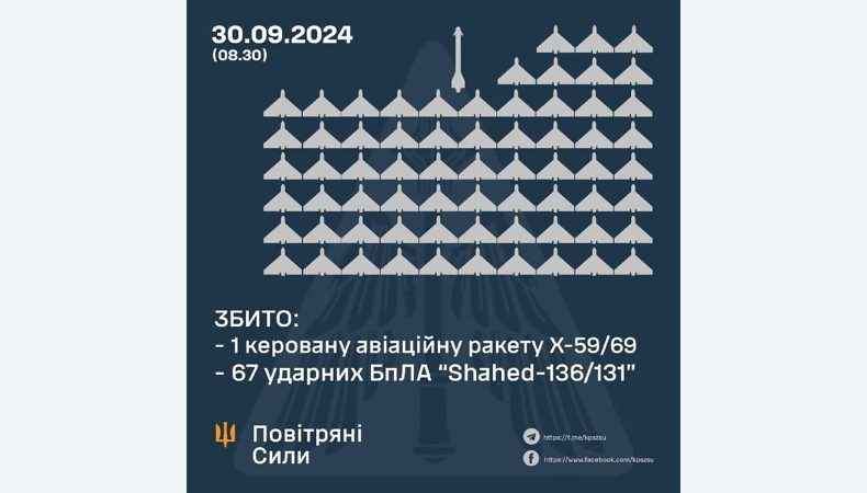 Збито 67 ударних БПЛА та одну керовану авіаційну ракету