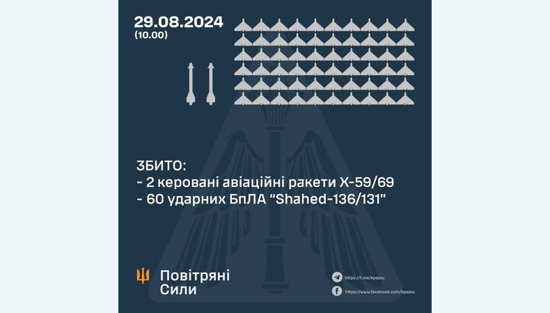 Збито дві Х-59/69 та 60 ударних БПЛА