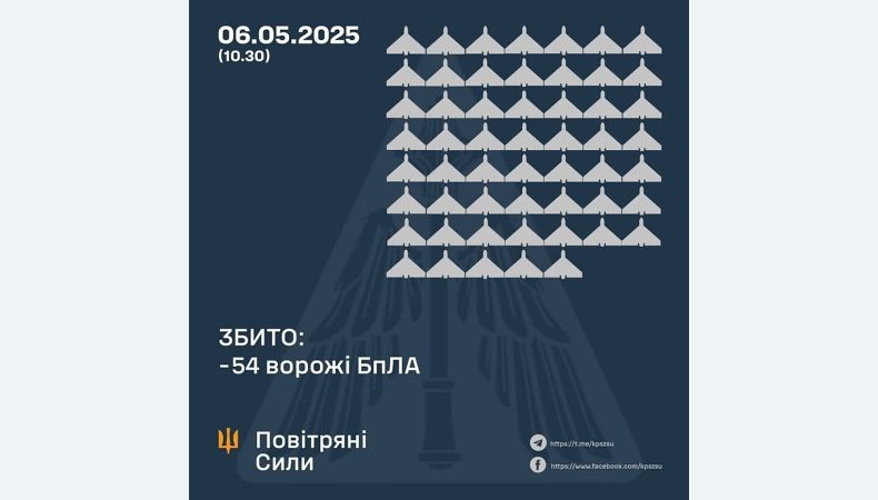 Збито 54 ворожі БПЛА, 70 безпілотників-імітаторів не досягли цілей (локаційно втрачені)