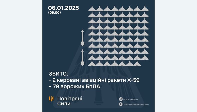 Збито 2 керовані авіаційні ракети та 79 ворожих БПЛА, 49 безпілотників – не досягли цілей (локаційно втрачені)