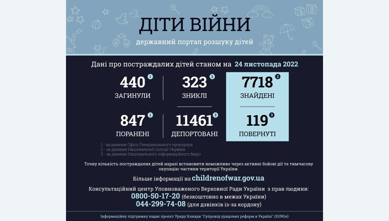 Унаслідок збройної агресії рф в Україні загинуло 440 дітей