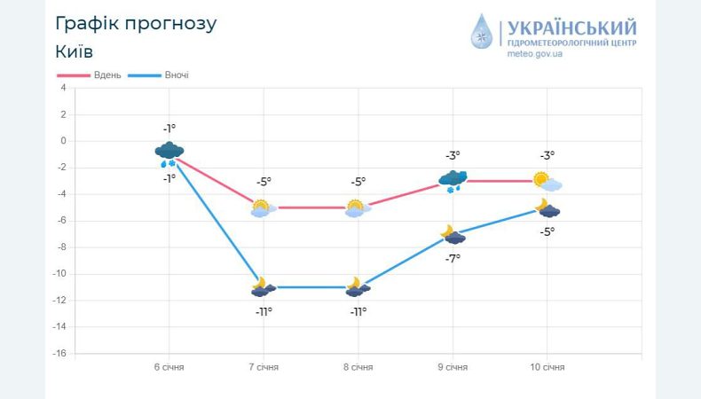 У КМВА попередили про похолодання у столиці