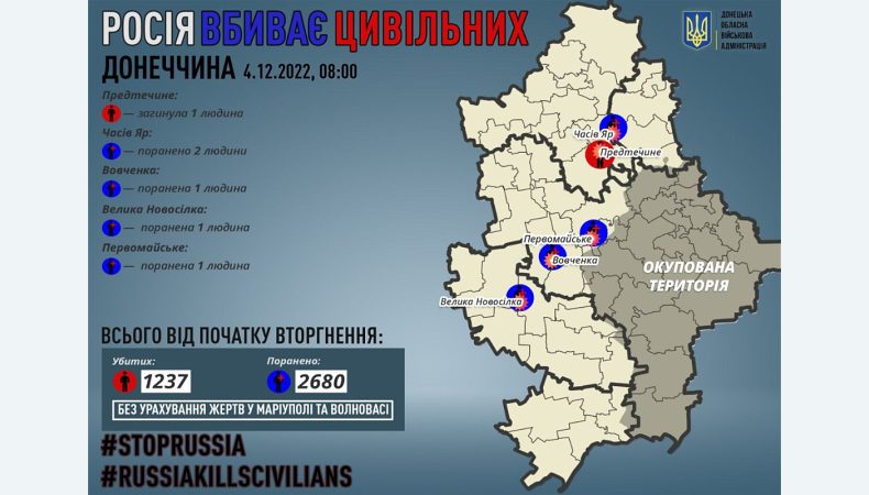 У Донецькій області окупанти вбили людину, ще 5 поранені