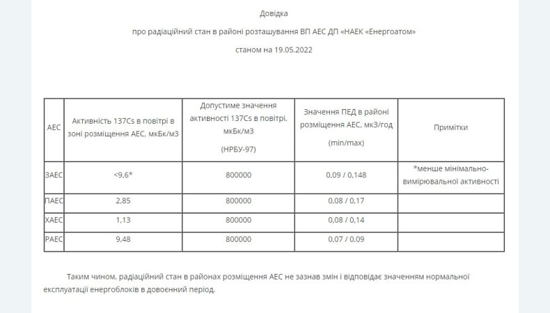 Довідка про радіаційний стан в районі розташування ВП АЕС ДП «НАЕК «Енергоатом» станом на 19 травня 2022 року