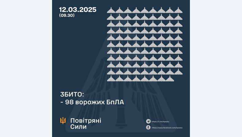 Збито 98 ворожих БПЛА, 20 безпілотників-імітаторів не досягли цілей (локаційно втрачені)