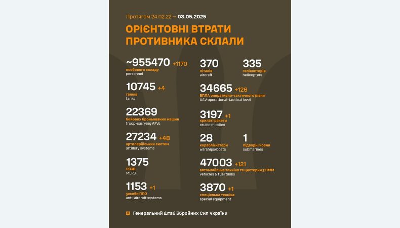 Названі втрати ворога станом на 3 травня 2025 року