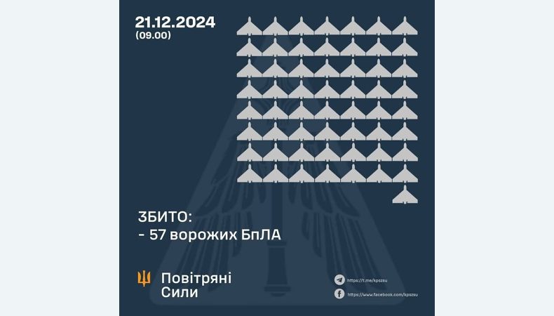 Збито 57 ворожих БПЛА, 56 безпілотників – не досягли цілей (локаційно втрачені)