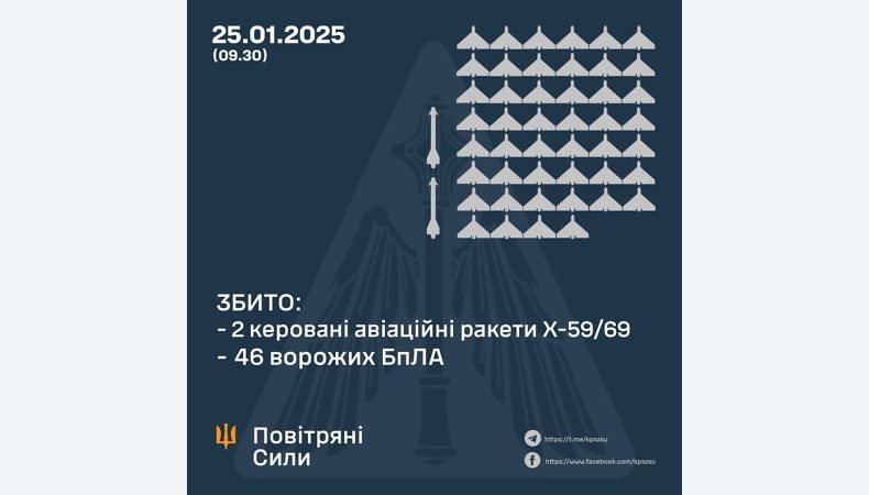 Збито дві керовані авіаційні ракети та 46 ворожих БПЛА, 15 безпілотників – не досягли цілей (локаційно втрачені)