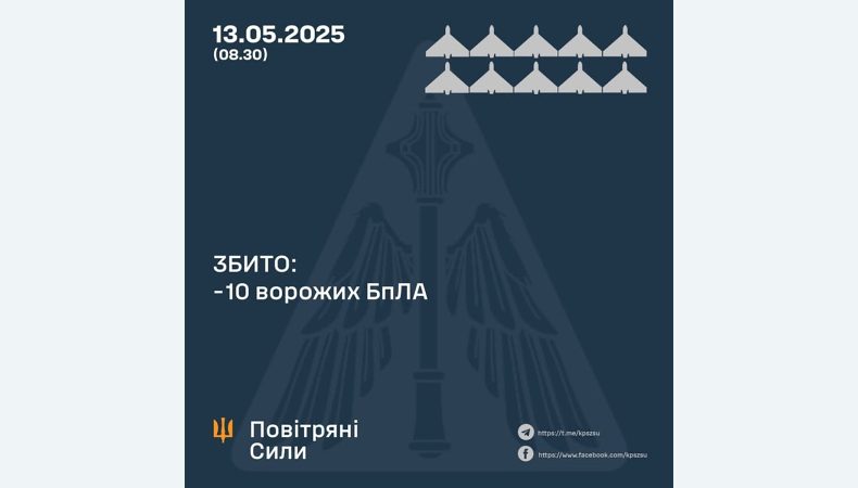 Збито 10 ворожих БПЛА