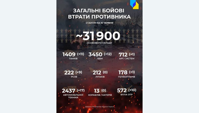 Втрати ворога становлять 31 900 окупантів