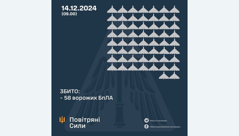 Збито 58 ворожих БПЛА, ще 72 безпілотники – не досягли цілей (локаційно втрачені), два — повернулись у росію