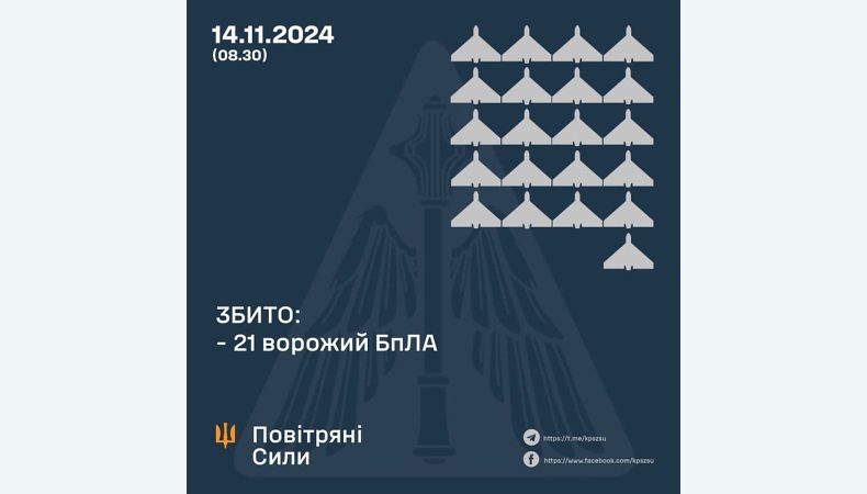 Збито 21 ворожий БПЛА