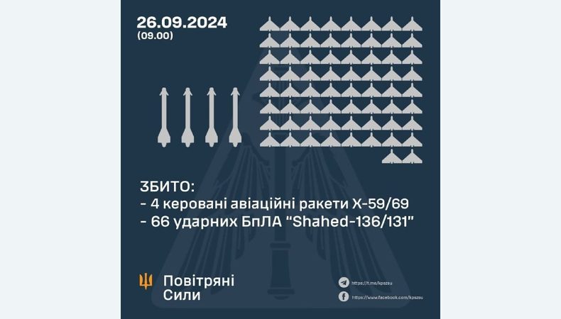 Збито 66 ударних БПЛА та чотири керовані авіаційні ракети