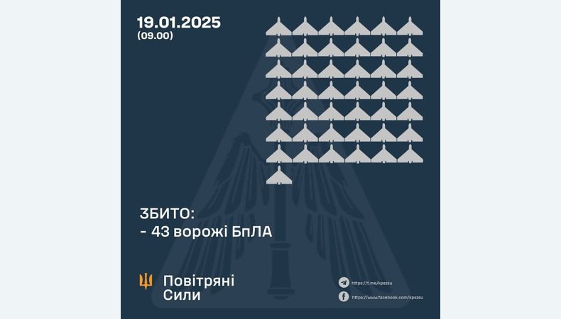 Збито 43 ворожі БПЛА, 15 безпілотників – не досягли цілей (локаційно втрачені)