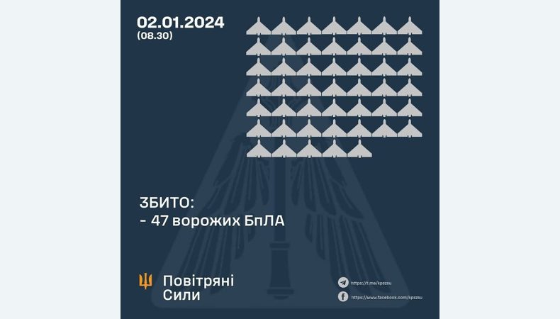 Збито 47 ворожих БПЛА, 24 безпілотники — не досягли цілей (локаційно втрачені)