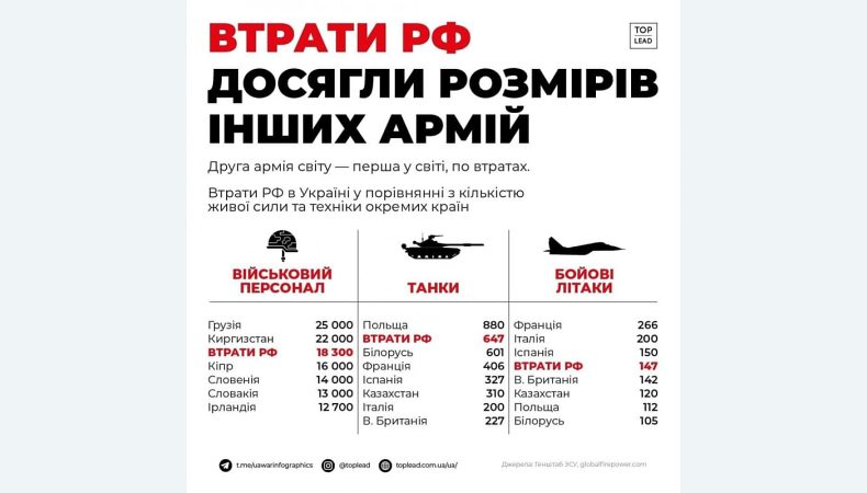 Втрати росії досягли розмірів інших армій