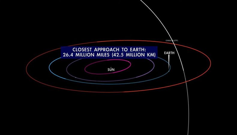 Орбітальний шлях комети C/2022 E3 (ZTF) на найближчому зближенні