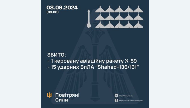 Збито 15 «шахедів» та одну Х-59