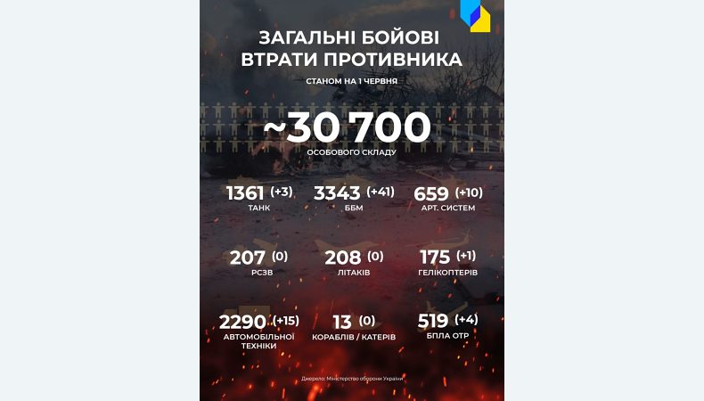 Вже — 30700 окупантів знищили ЗСУ