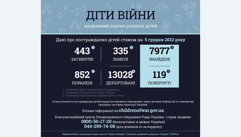 Унаслідок збройної агресії рф в Україні загинуло 443 дитини