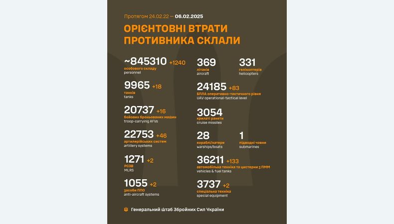 Названі втрати ворога станом на 6 лютого 2025 року