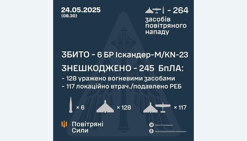 Збито 6 балістичних ракет, знешкоджено 245 ворожих БПЛА