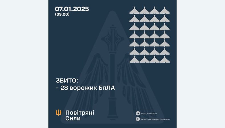 Збито 28 ворожих БПЛА, 10 безпілотників – не досягли цілей (локаційно втрачені)