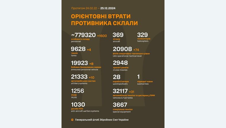 Названі втрати ворога станом на 25 грудня 2024 року