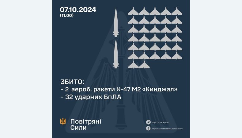 Збито 32 ударних БПЛА та дві ракети «кинджал»