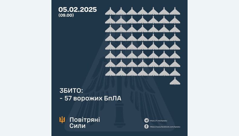 Збито 57 ворожих БПЛА, 42 безпілотників не досягли цілей (локаційно втрачені)