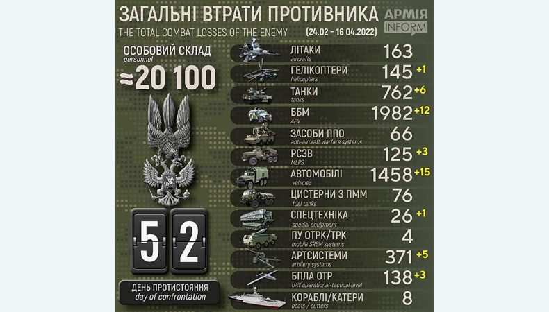 ЗС України вже знищили 20 100 росіян і 762 танки