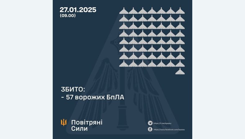 Збито 57 ворожих БПЛА, 39 безпілотників — не досягли цілей (локаційно втрачені)