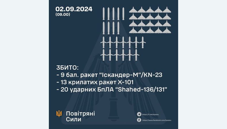 Збито 9 балістичних, 13 крилатих ракет і 20 ударних БПЛА