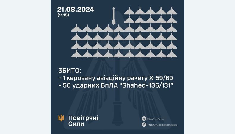 Збито 50 БПЛА та авіаційну ракету