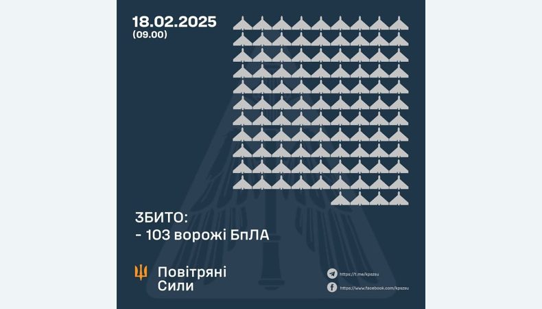 Збито 103 ворожі БПЛА, 67 безпілотників не досягли цілей (локаційно втрачені)