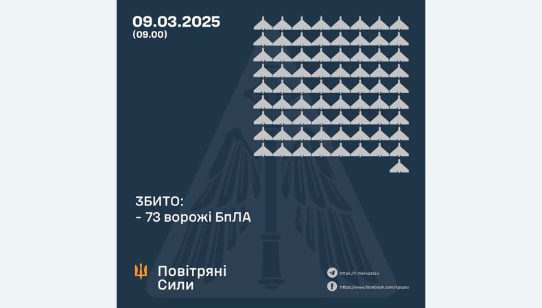 Збито 73 ворожі БПЛА, 37 безпілотників-імітаторів не досягли цілей (локаційно втрачені)