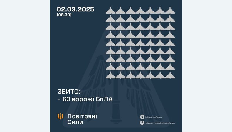 Збито 63 ворожі БПЛА, 16 безпілотників-імітаторів не досягли цілей (локаційно втрачені)