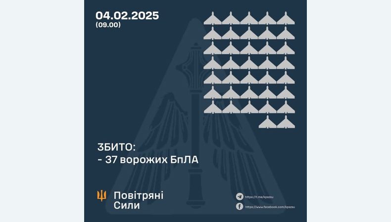 Збито 37 ворожих БПЛА, 28 безпілотників не досягли цілей (локаційно втрачені)