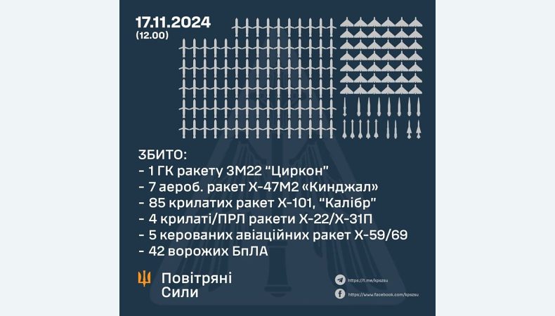 Збито 144 повітряні цілі — 102 ракети та 42 БПЛА