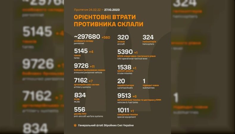 Втрати ворога станом на 27 жовтня