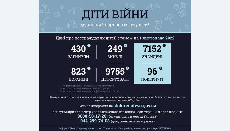 Унаслідок збройної агресії рф в Україні загинуло 430 дітей